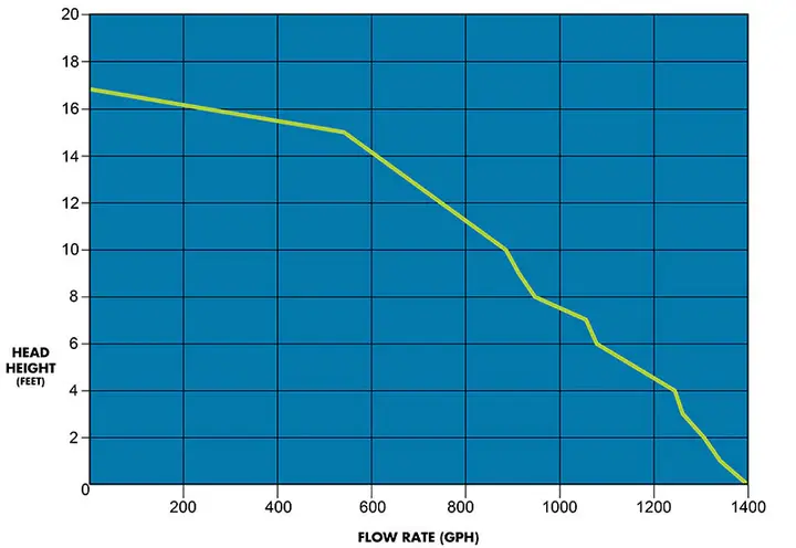 FLOW-RATE-vs-HEAD-HEIGHT-CHART_-HYDRO-AIR-1200-PUMP_66ff6376-30c6-4fc8-be14-0f9029899ece_720x (1).webp